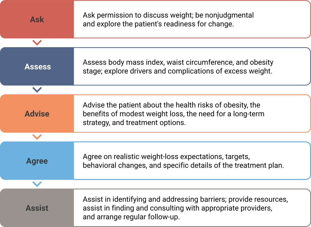 a table showing a conversation flow between a doctor and a patient around obesity