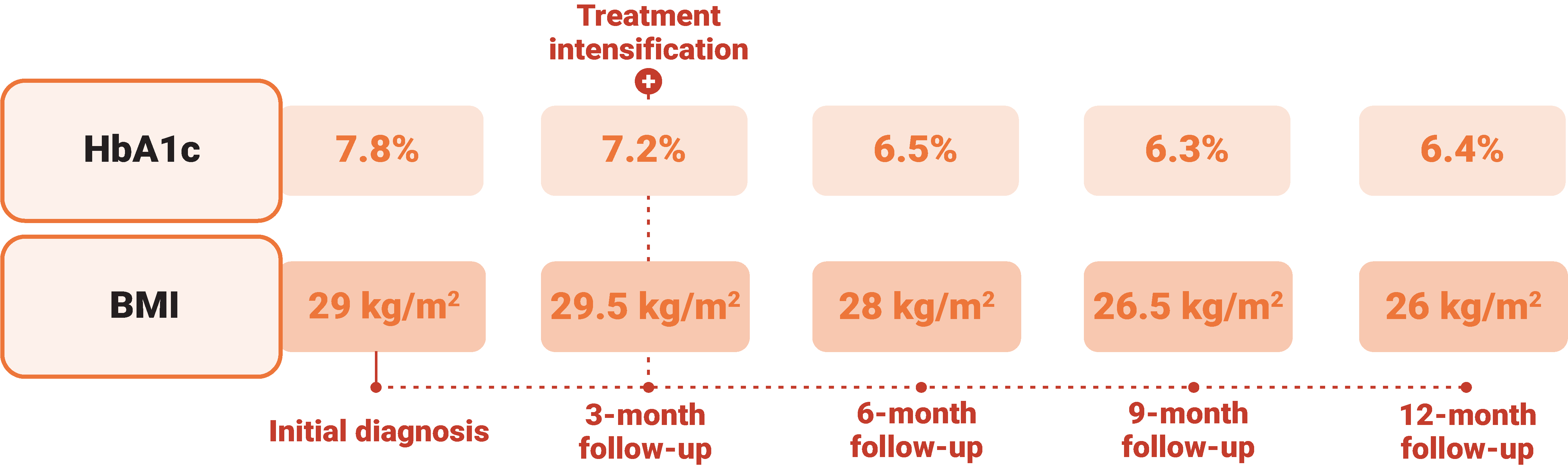 table showing evolving HBA1C and BMI