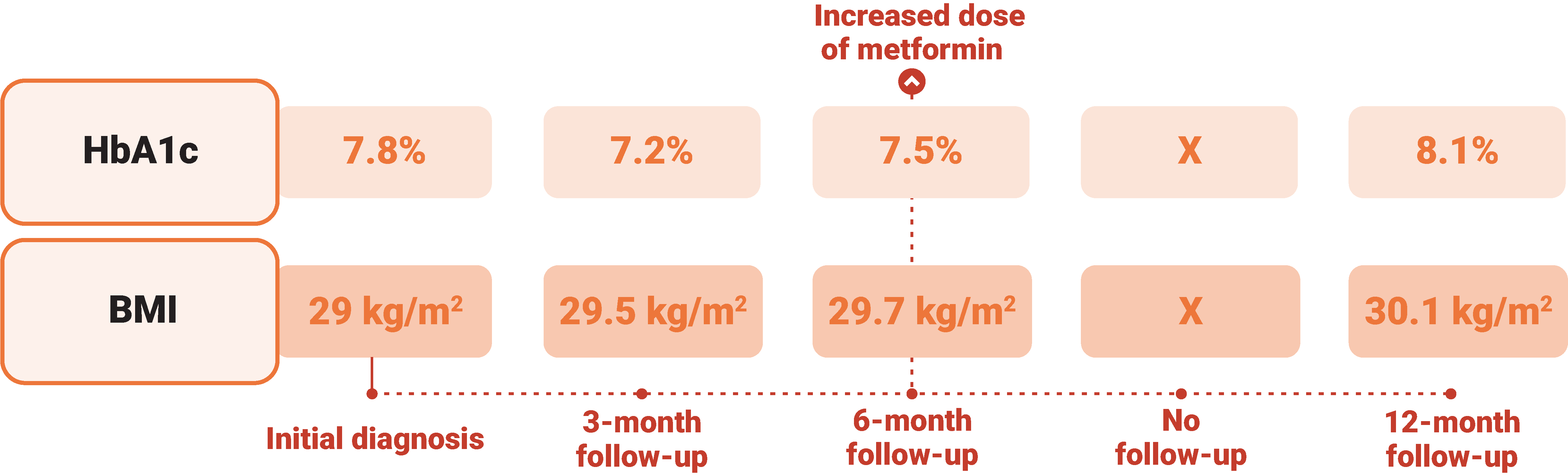 table showing evolving HBA1C and BMI